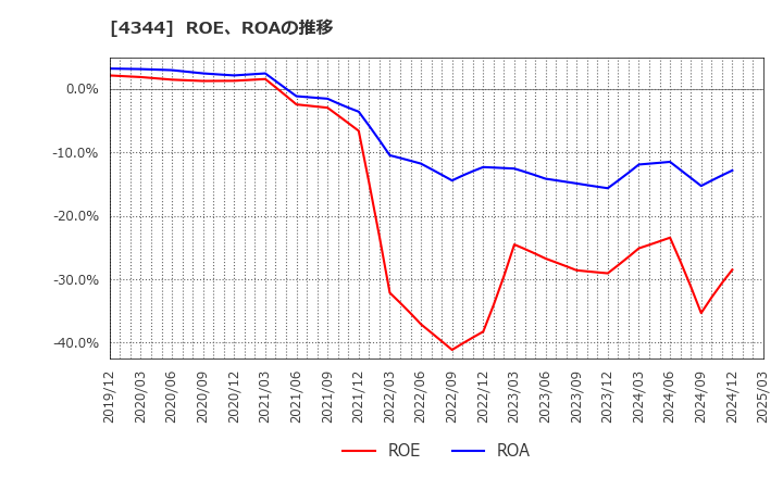 4344 ソースネクスト(株): ROE、ROAの推移