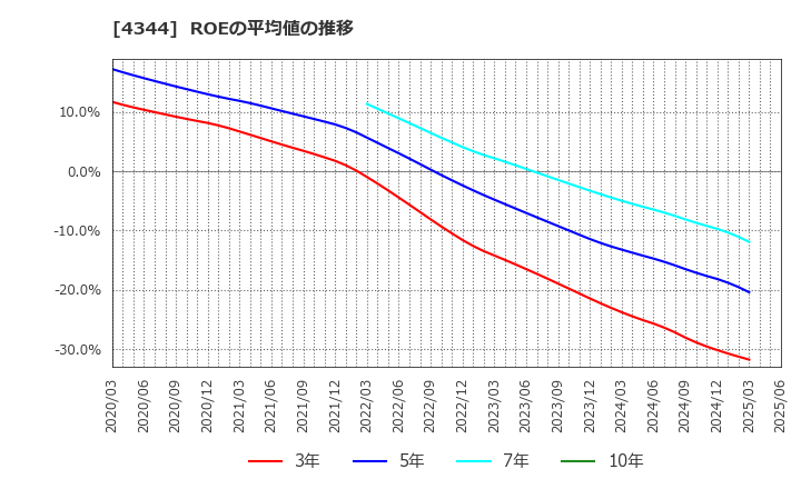 4344 ソースネクスト(株): ROEの平均値の推移
