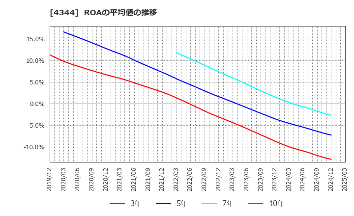 4344 ソースネクスト(株): ROAの平均値の推移