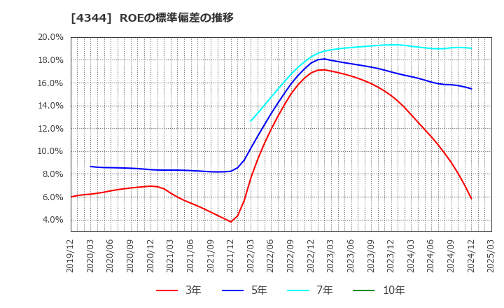 4344 ソースネクスト(株): ROEの標準偏差の推移