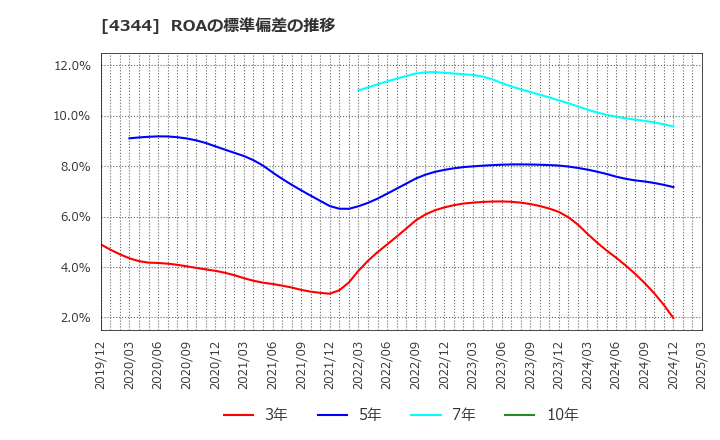 4344 ソースネクスト(株): ROAの標準偏差の推移