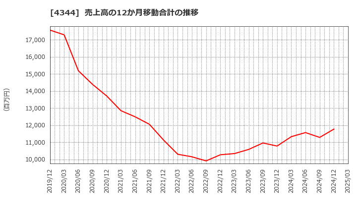 4344 ソースネクスト(株): 売上高の12か月移動合計の推移