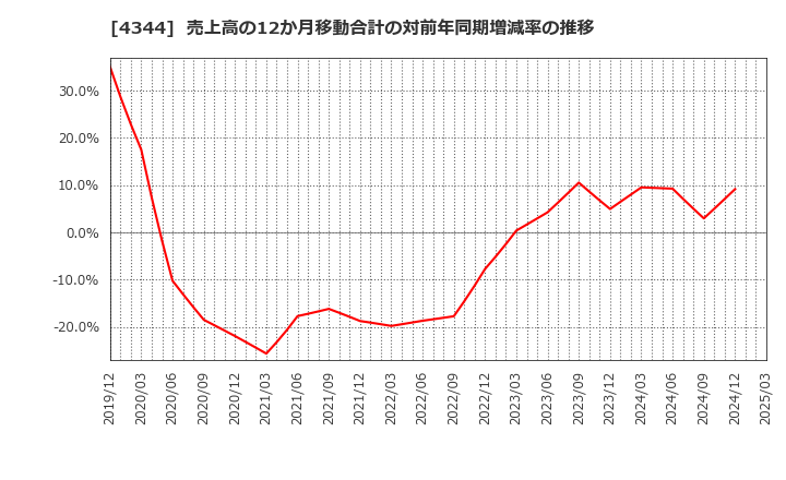 4344 ソースネクスト(株): 売上高の12か月移動合計の対前年同期増減率の推移