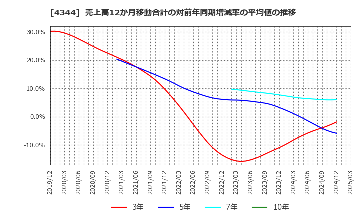 4344 ソースネクスト(株): 売上高12か月移動合計の対前年同期増減率の平均値の推移