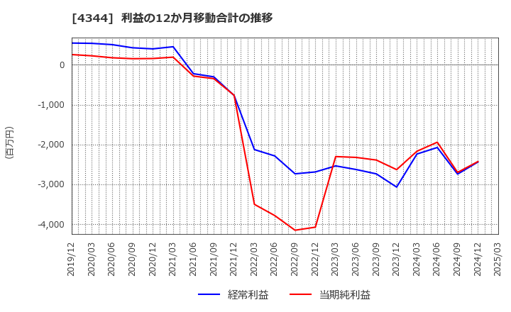 4344 ソースネクスト(株): 利益の12か月移動合計の推移
