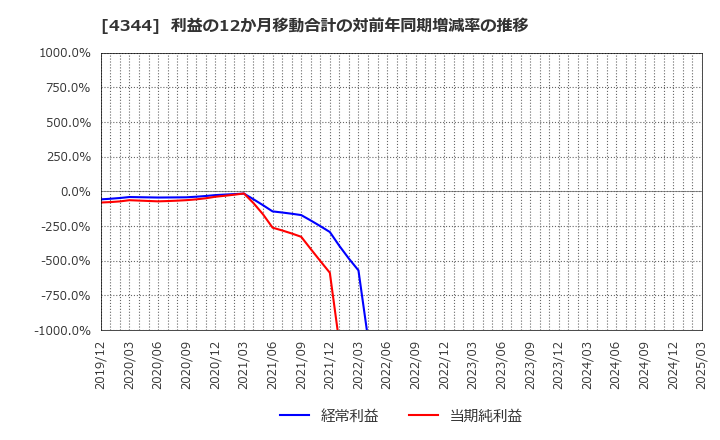 4344 ソースネクスト(株): 利益の12か月移動合計の対前年同期増減率の推移