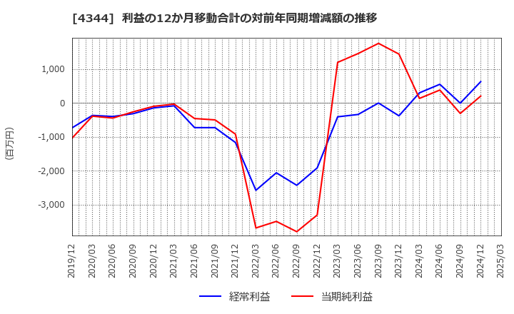 4344 ソースネクスト(株): 利益の12か月移動合計の対前年同期増減額の推移