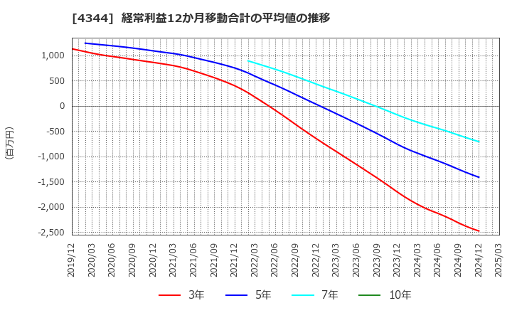 4344 ソースネクスト(株): 経常利益12か月移動合計の平均値の推移