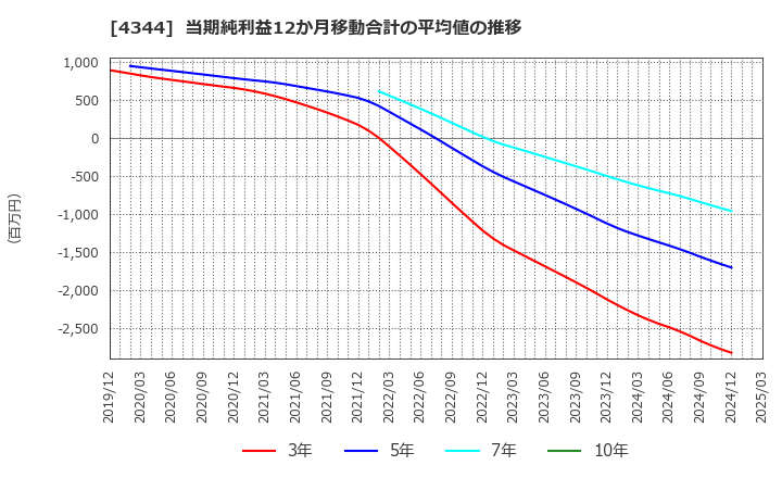4344 ソースネクスト(株): 当期純利益12か月移動合計の平均値の推移