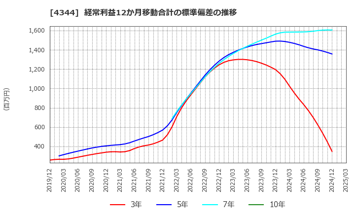 4344 ソースネクスト(株): 経常利益12か月移動合計の標準偏差の推移