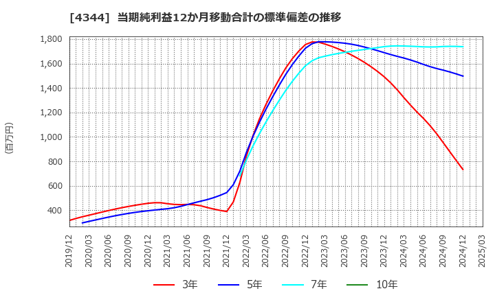 4344 ソースネクスト(株): 当期純利益12か月移動合計の標準偏差の推移