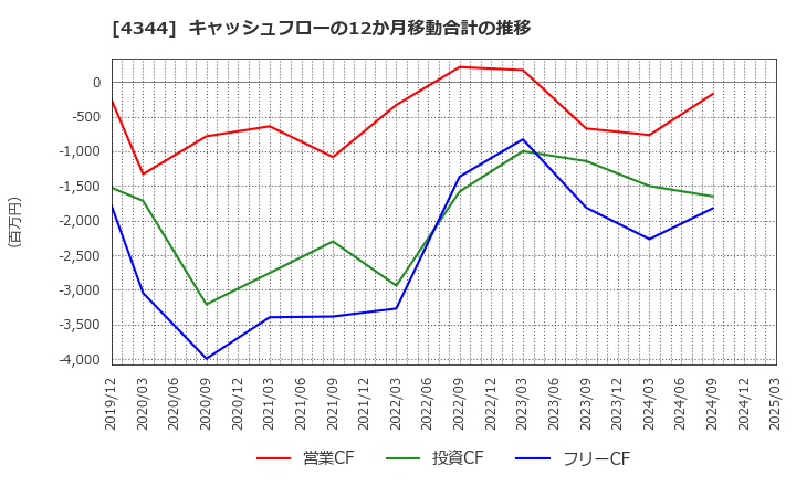4344 ソースネクスト(株): キャッシュフローの12か月移動合計の推移
