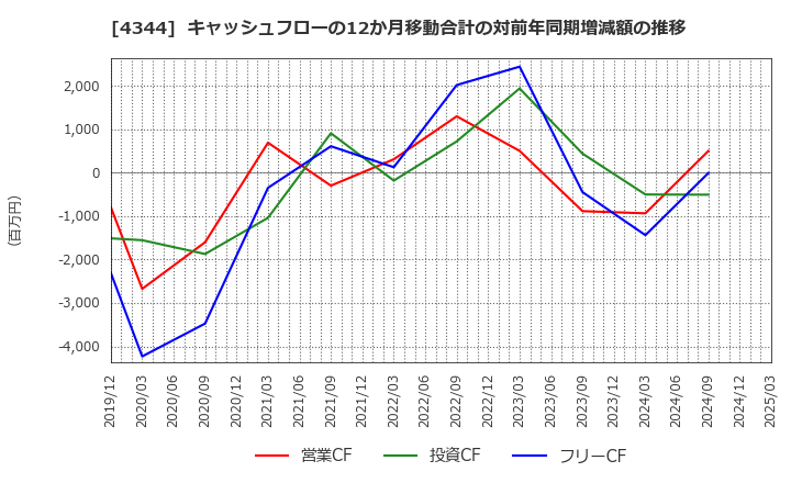 4344 ソースネクスト(株): キャッシュフローの12か月移動合計の対前年同期増減額の推移