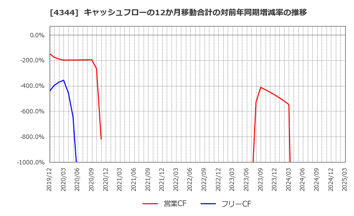 4344 ソースネクスト(株): キャッシュフローの12か月移動合計の対前年同期増減率の推移