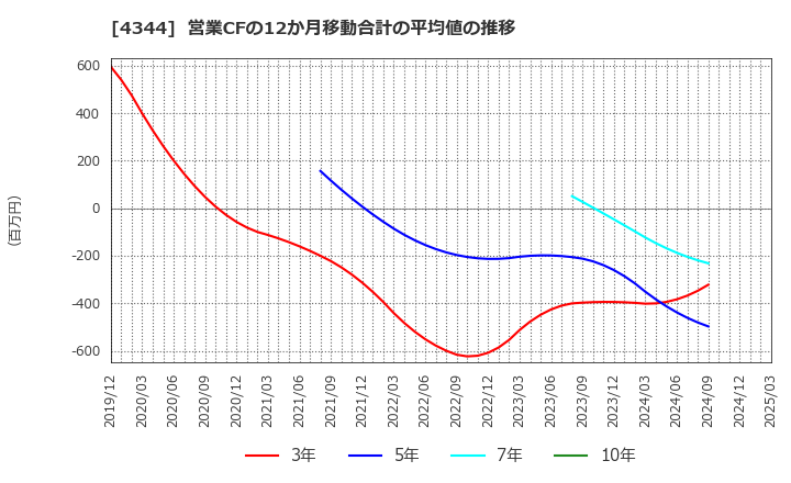 4344 ソースネクスト(株): 営業CFの12か月移動合計の平均値の推移