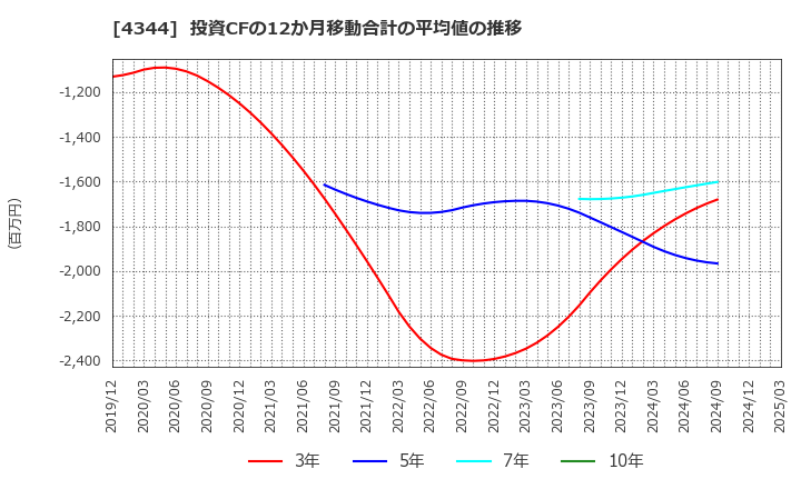 4344 ソースネクスト(株): 投資CFの12か月移動合計の平均値の推移