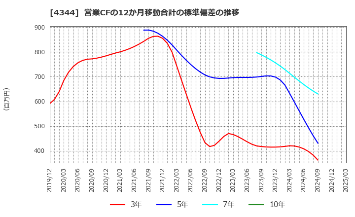 4344 ソースネクスト(株): 営業CFの12か月移動合計の標準偏差の推移