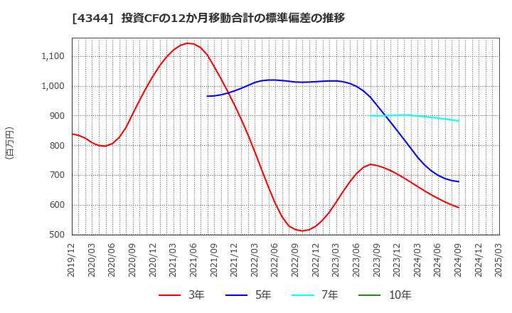 4344 ソースネクスト(株): 投資CFの12か月移動合計の標準偏差の推移