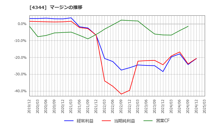 4344 ソースネクスト(株): マージンの推移