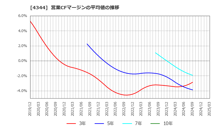 4344 ソースネクスト(株): 営業CFマージンの平均値の推移