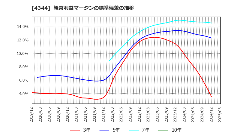 4344 ソースネクスト(株): 経常利益マージンの標準偏差の推移