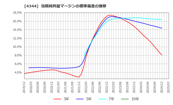 4344 ソースネクスト(株): 当期純利益マージンの標準偏差の推移