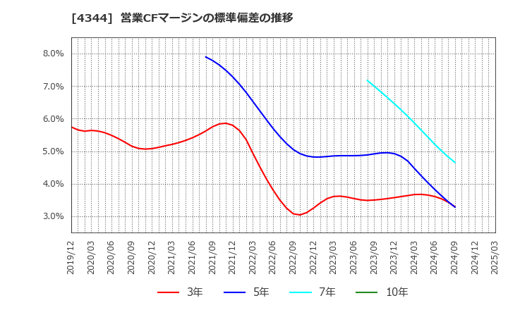 4344 ソースネクスト(株): 営業CFマージンの標準偏差の推移