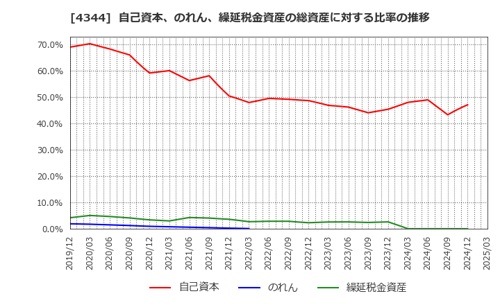 4344 ソースネクスト(株): 自己資本、のれん、繰延税金資産の総資産に対する比率の推移