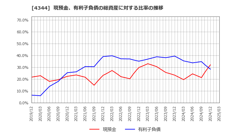 4344 ソースネクスト(株): 現預金、有利子負債の総資産に対する比率の推移