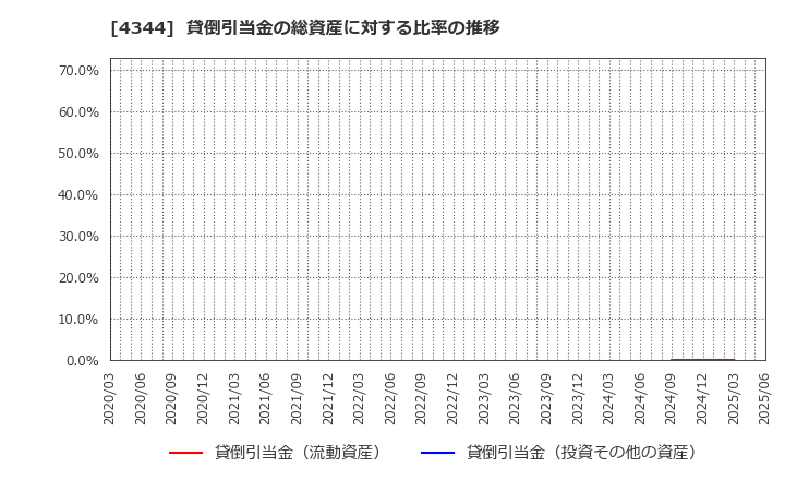4344 ソースネクスト(株): 貸倒引当金の総資産に対する比率の推移