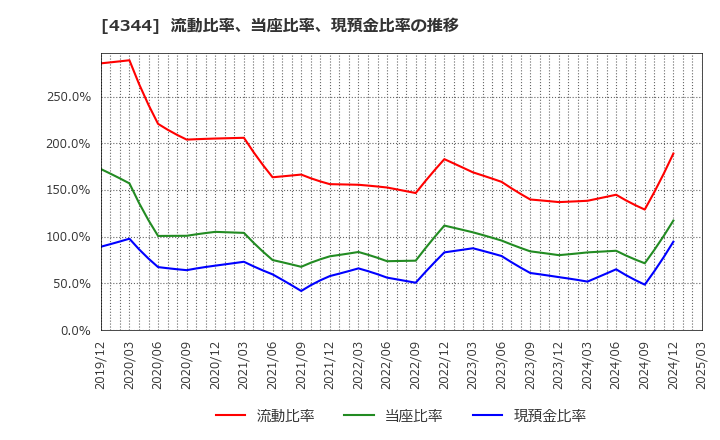 4344 ソースネクスト(株): 流動比率、当座比率、現預金比率の推移