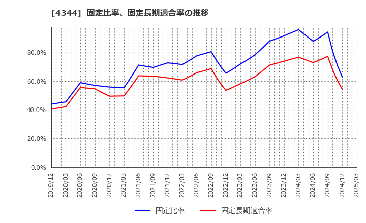 4344 ソースネクスト(株): 固定比率、固定長期適合率の推移
