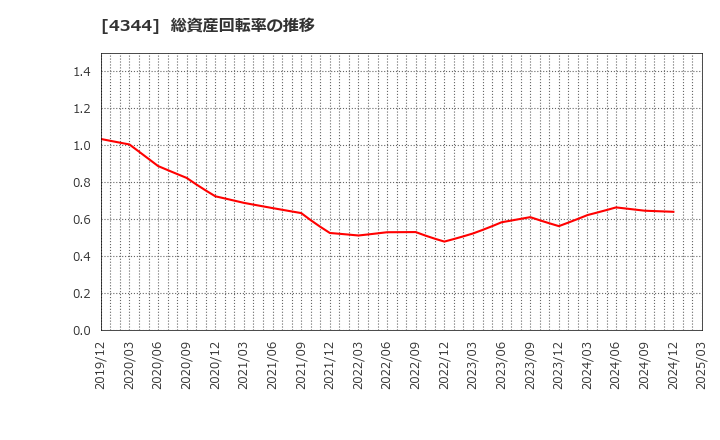 4344 ソースネクスト(株): 総資産回転率の推移