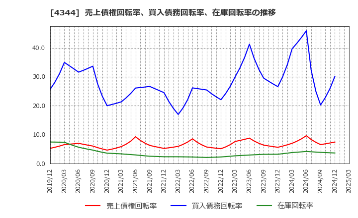 4344 ソースネクスト(株): 売上債権回転率、買入債務回転率、在庫回転率の推移
