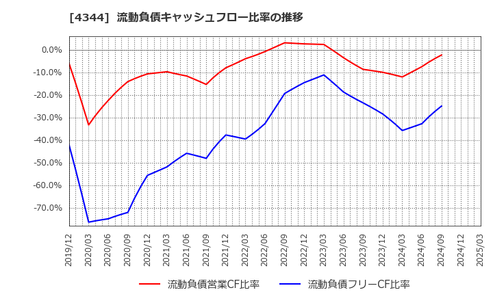 4344 ソースネクスト(株): 流動負債キャッシュフロー比率の推移