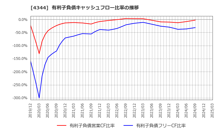 4344 ソースネクスト(株): 有利子負債キャッシュフロー比率の推移