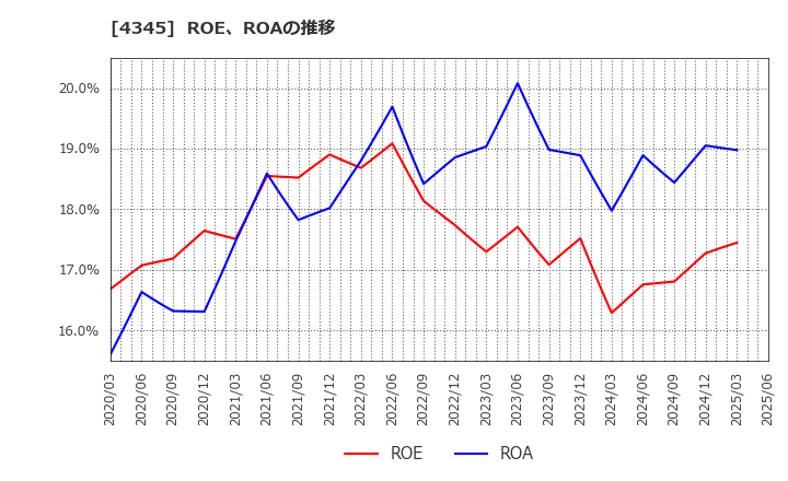 4345 (株)シーティーエス: ROE、ROAの推移