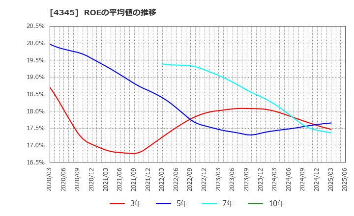 4345 (株)シーティーエス: ROEの平均値の推移
