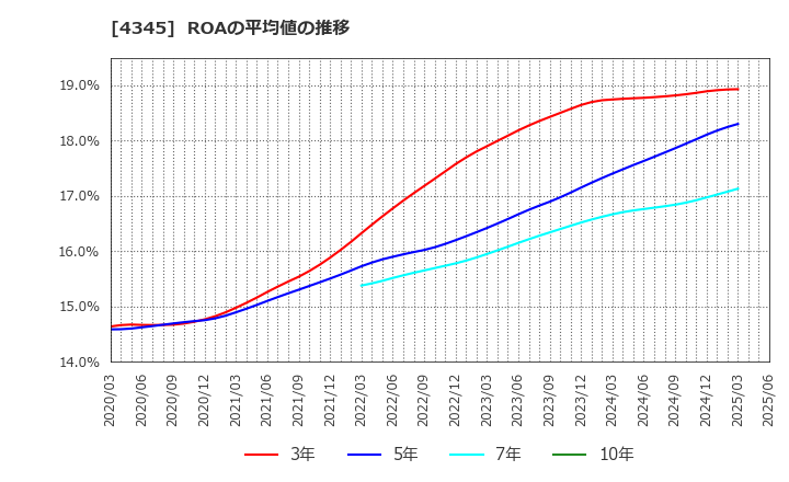 4345 (株)シーティーエス: ROAの平均値の推移