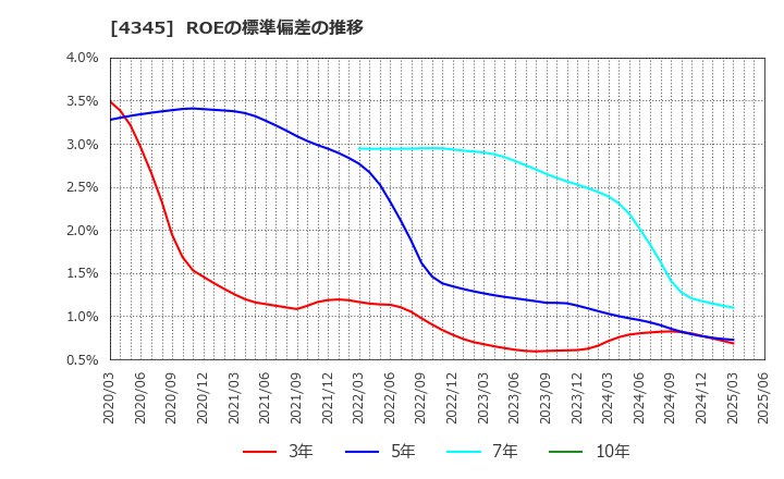 4345 (株)シーティーエス: ROEの標準偏差の推移