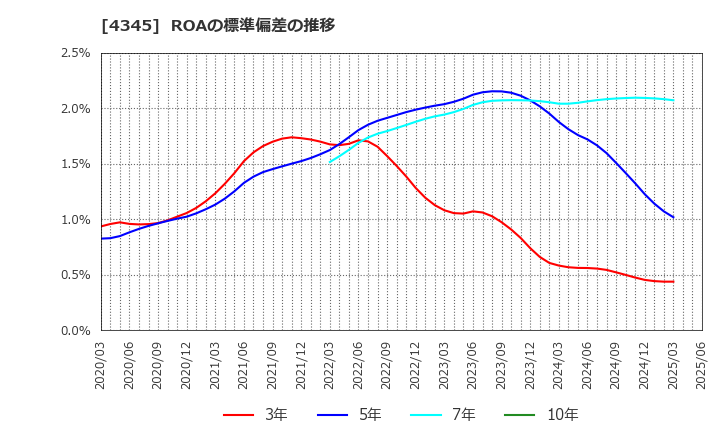 4345 (株)シーティーエス: ROAの標準偏差の推移