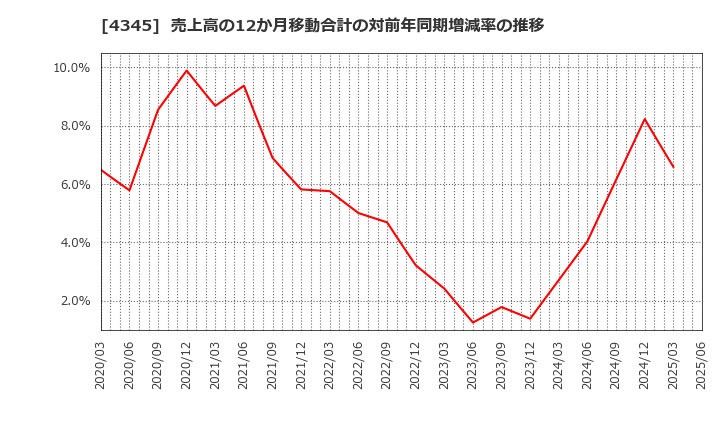 4345 (株)シーティーエス: 売上高の12か月移動合計の対前年同期増減率の推移