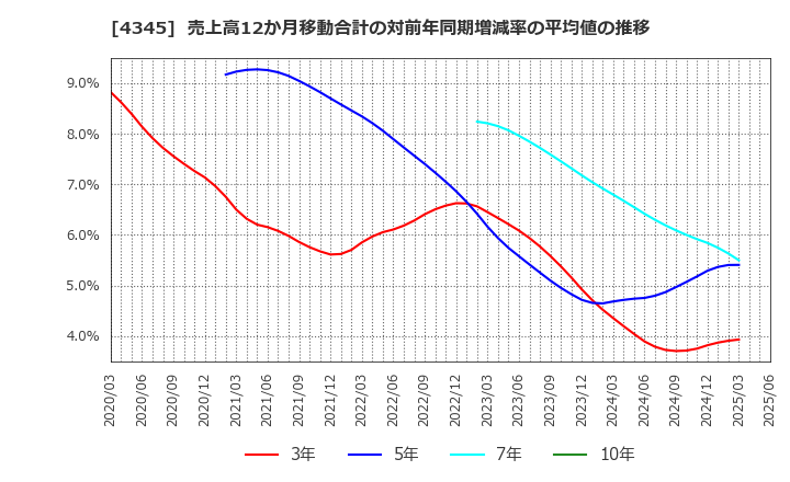 4345 (株)シーティーエス: 売上高12か月移動合計の対前年同期増減率の平均値の推移