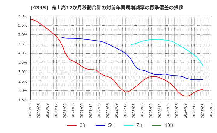 4345 (株)シーティーエス: 売上高12か月移動合計の対前年同期増減率の標準偏差の推移