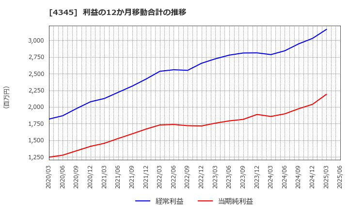 4345 (株)シーティーエス: 利益の12か月移動合計の推移