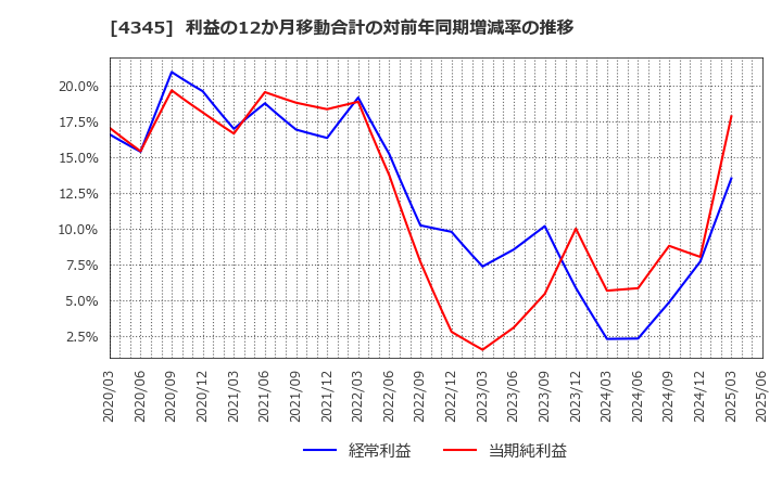 4345 (株)シーティーエス: 利益の12か月移動合計の対前年同期増減率の推移