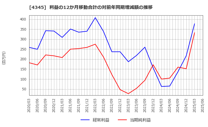 4345 (株)シーティーエス: 利益の12か月移動合計の対前年同期増減額の推移