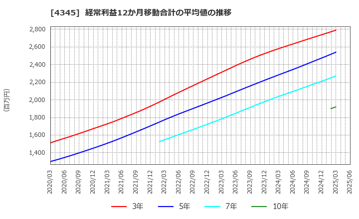4345 (株)シーティーエス: 経常利益12か月移動合計の平均値の推移