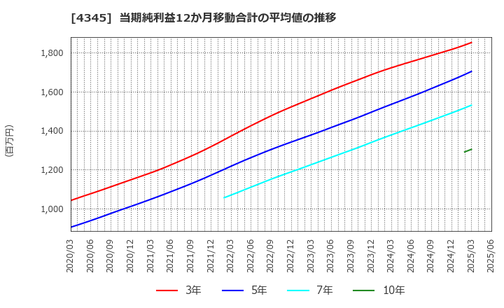 4345 (株)シーティーエス: 当期純利益12か月移動合計の平均値の推移
