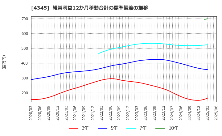 4345 (株)シーティーエス: 経常利益12か月移動合計の標準偏差の推移